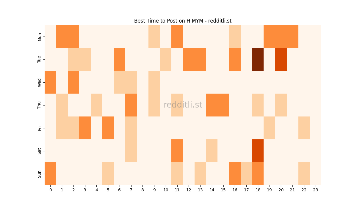 Best posting times heatmap for r/HIMYM