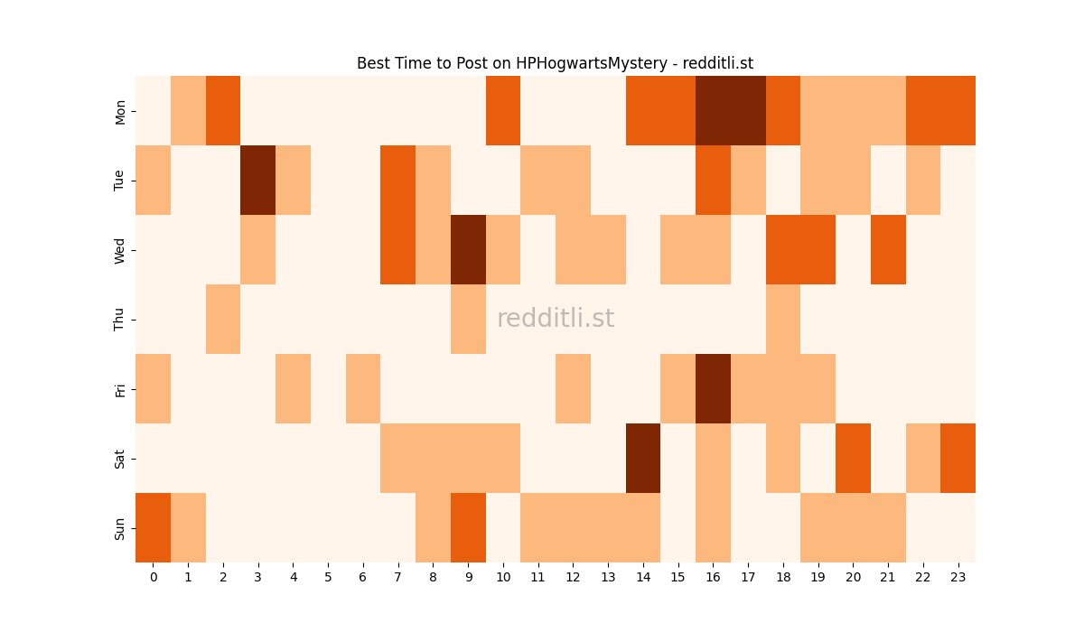 Best posting times heatmap for r/HPHogwartsMystery