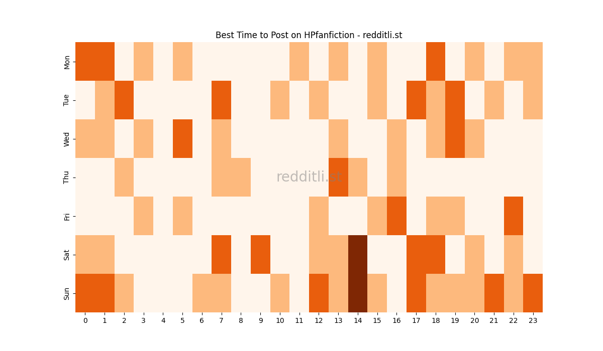 Best posting times heatmap for r/HPfanfiction