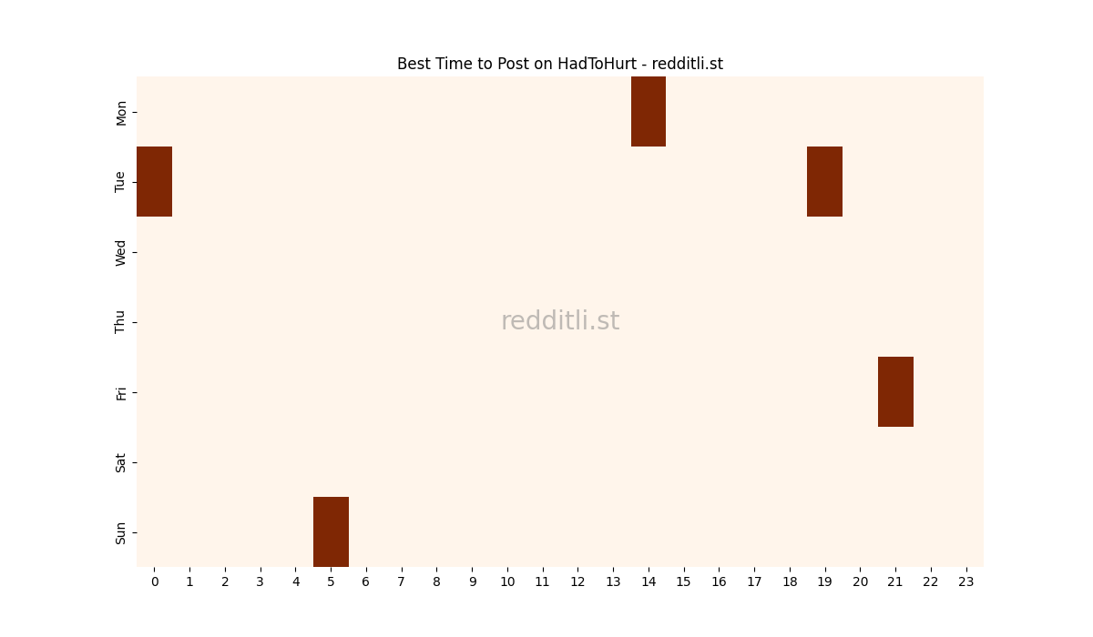 Best posting times heatmap for r/HadToHurt
