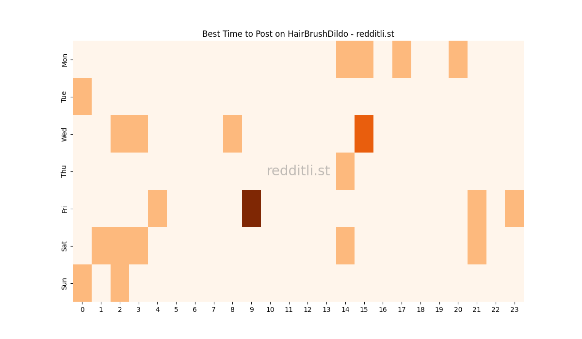 Best posting times heatmap for r/HairBrushDildo