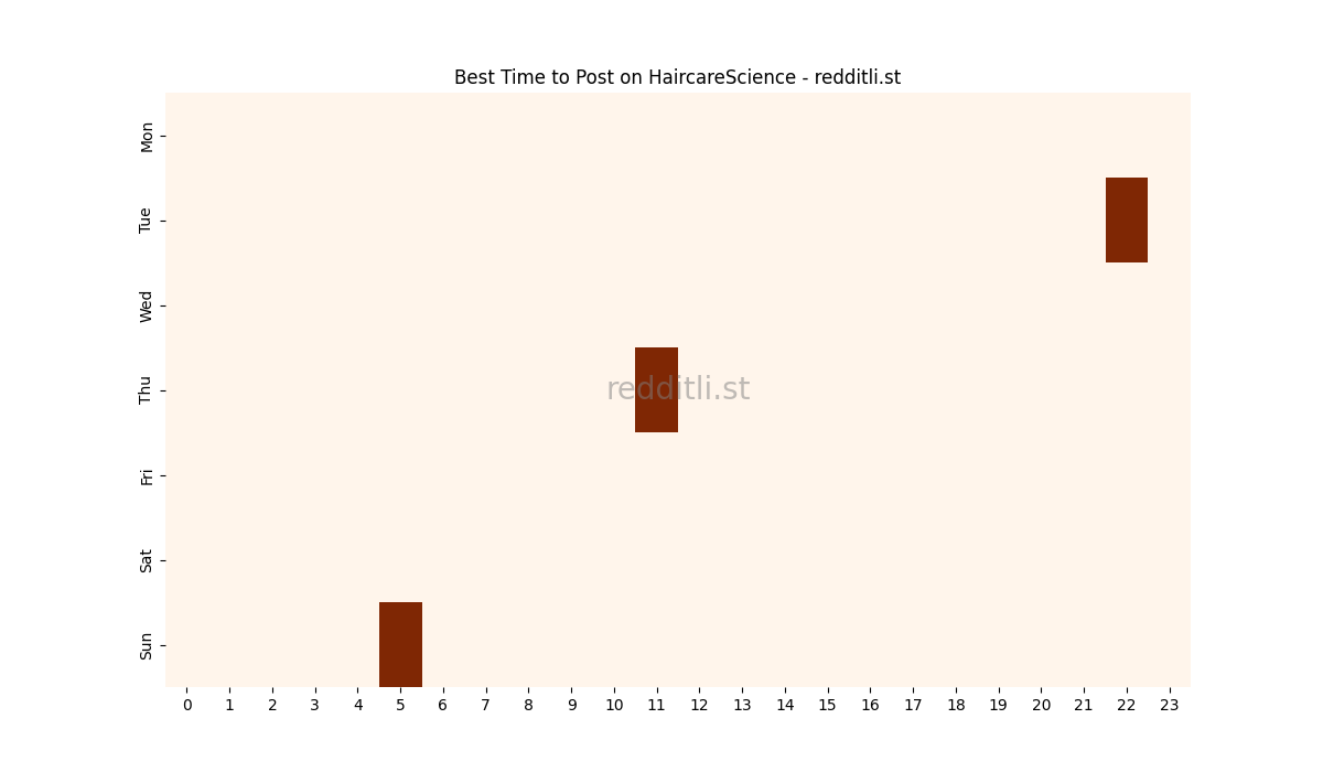 Best posting times heatmap for r/HaircareScience