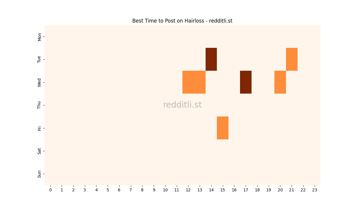 Best posting times heatmap for r/Hairloss
