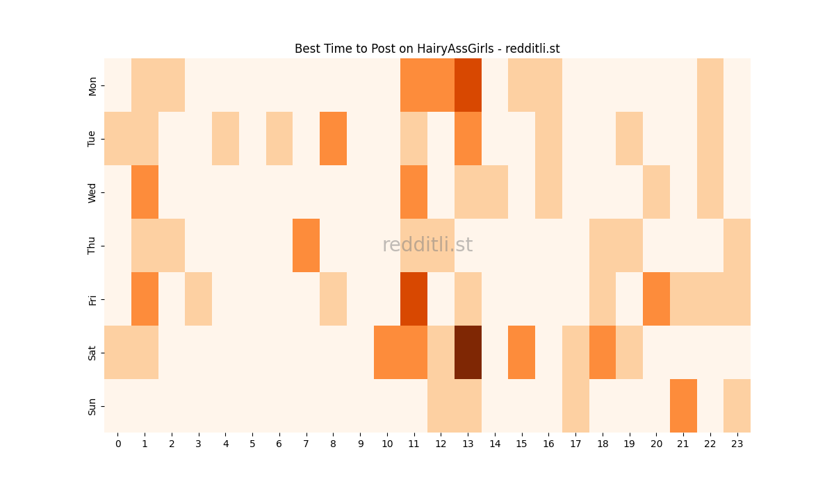 Best posting times heatmap for r/HairyAssGirls