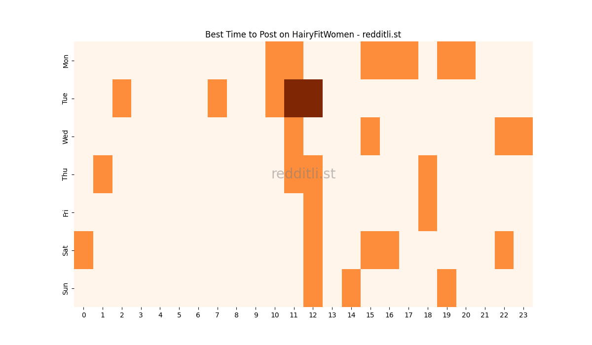 Best posting times heatmap for r/HairyFitWomen