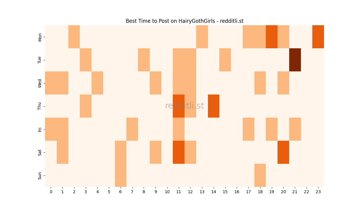 Best posting times heatmap for r/HairyGothGirls