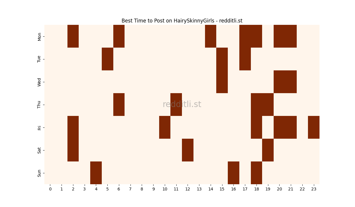 Best posting times heatmap for r/HairySkinnyGirls
