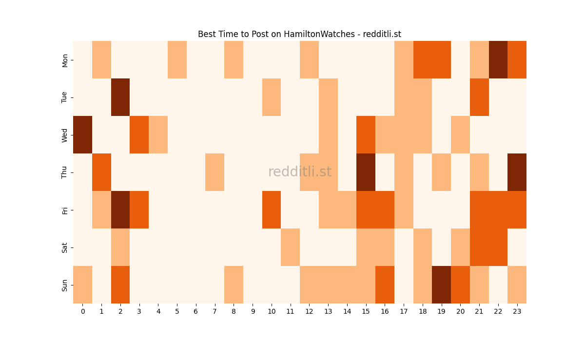 Best posting times heatmap for r/HamiltonWatches
