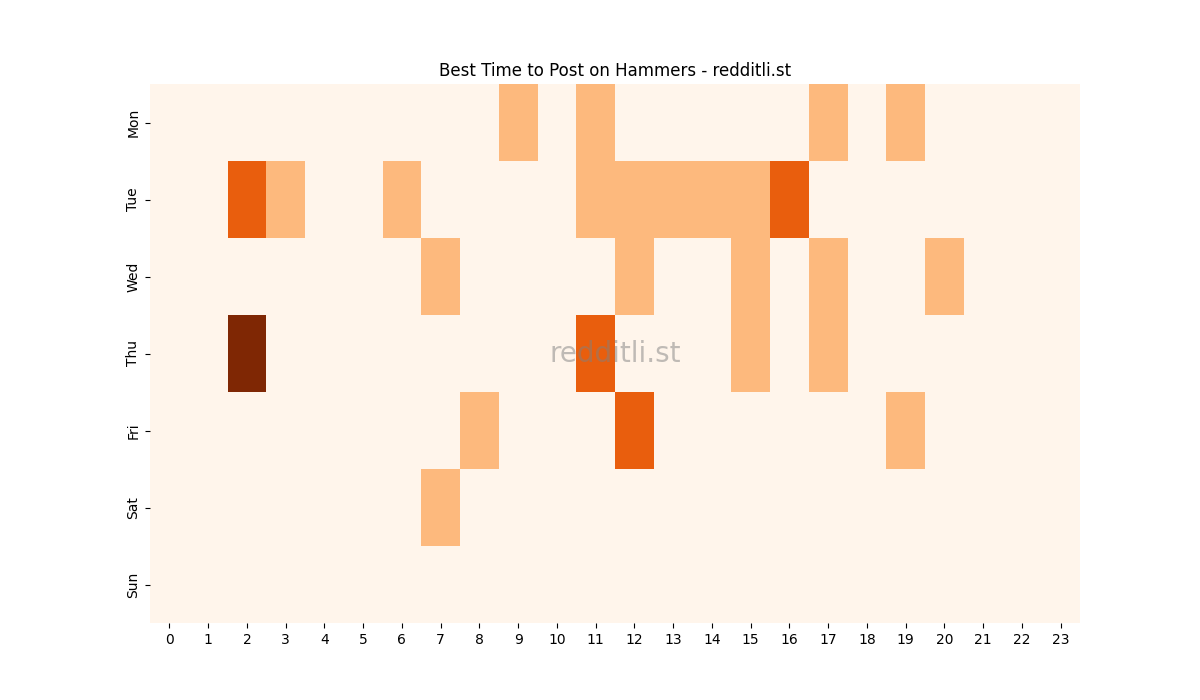 Best posting times heatmap for r/Hammers