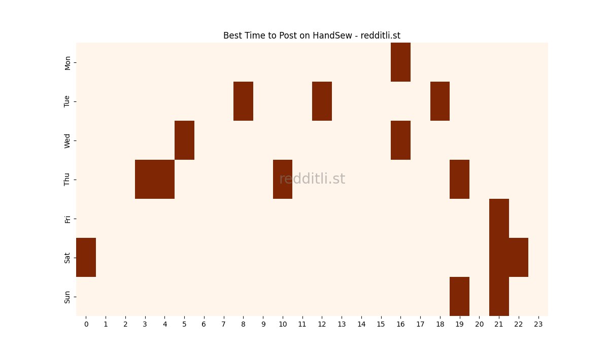 Best posting times heatmap for r/HandSew