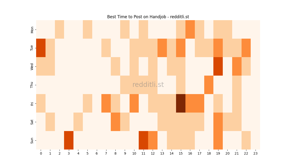 Best posting times heatmap for r/Handjob