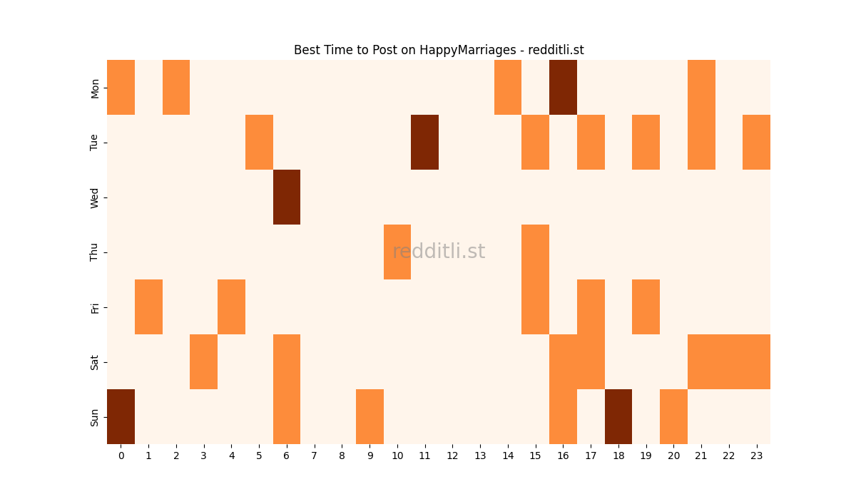 Best posting times heatmap for r/HappyMarriages
