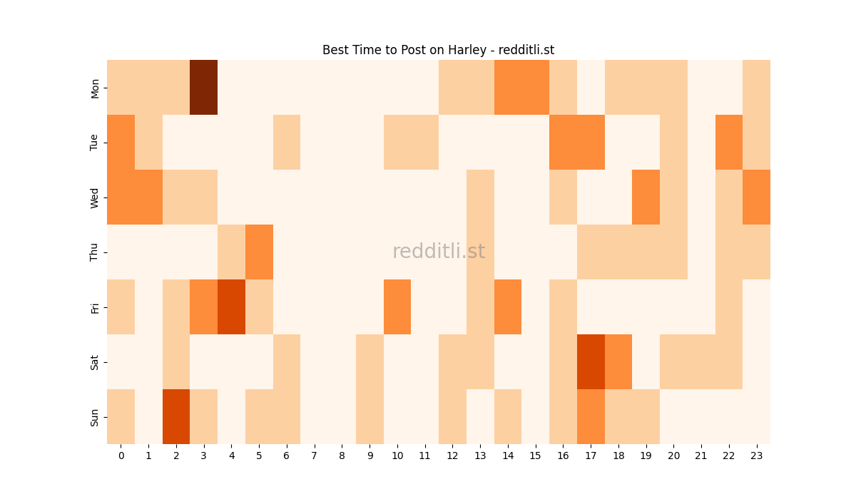 Best posting times heatmap for r/Harley