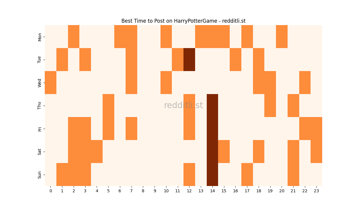 Best posting times heatmap for r/HarryPotterGame