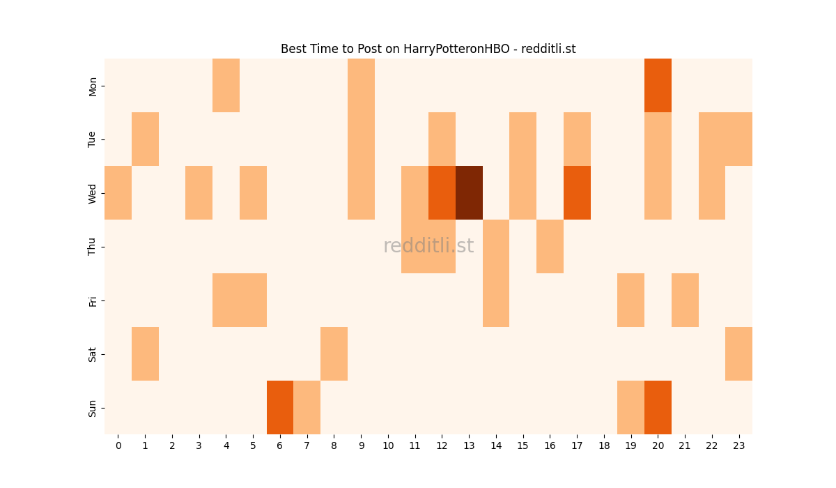 Best posting times heatmap for r/HarryPotteronHBO