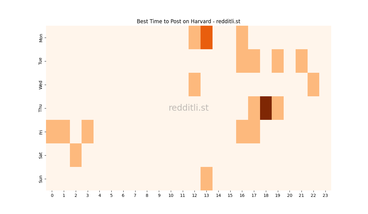 Best posting times heatmap for r/Harvard