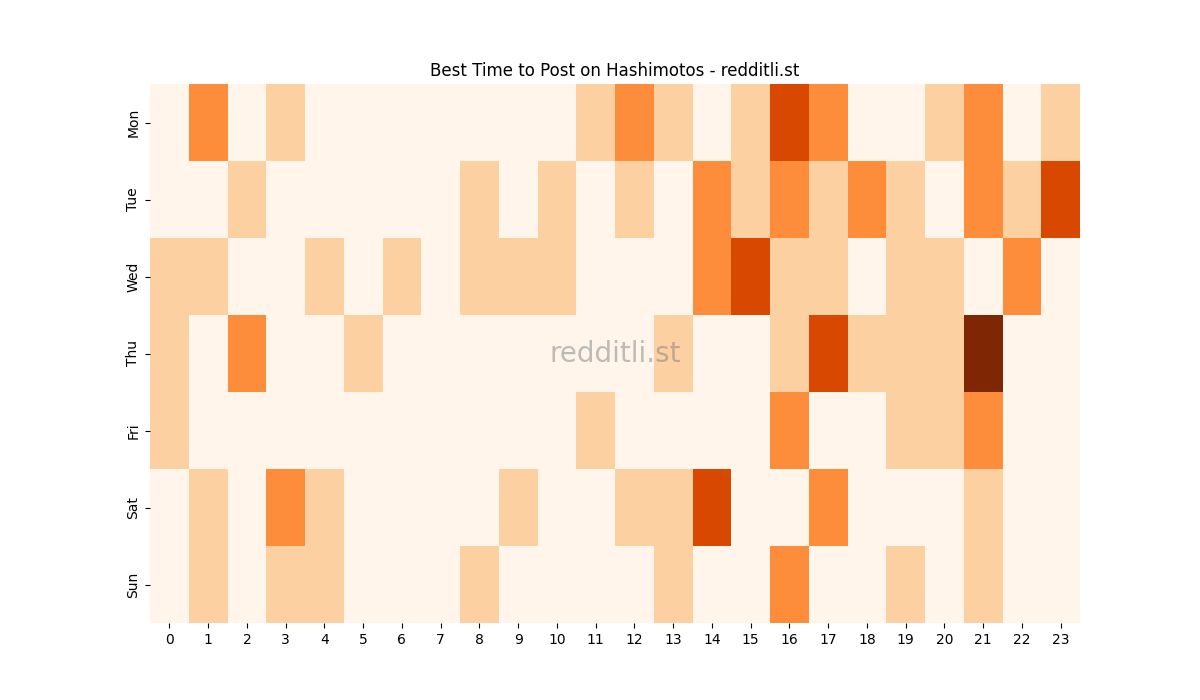 Best posting times heatmap for r/Hashimotos