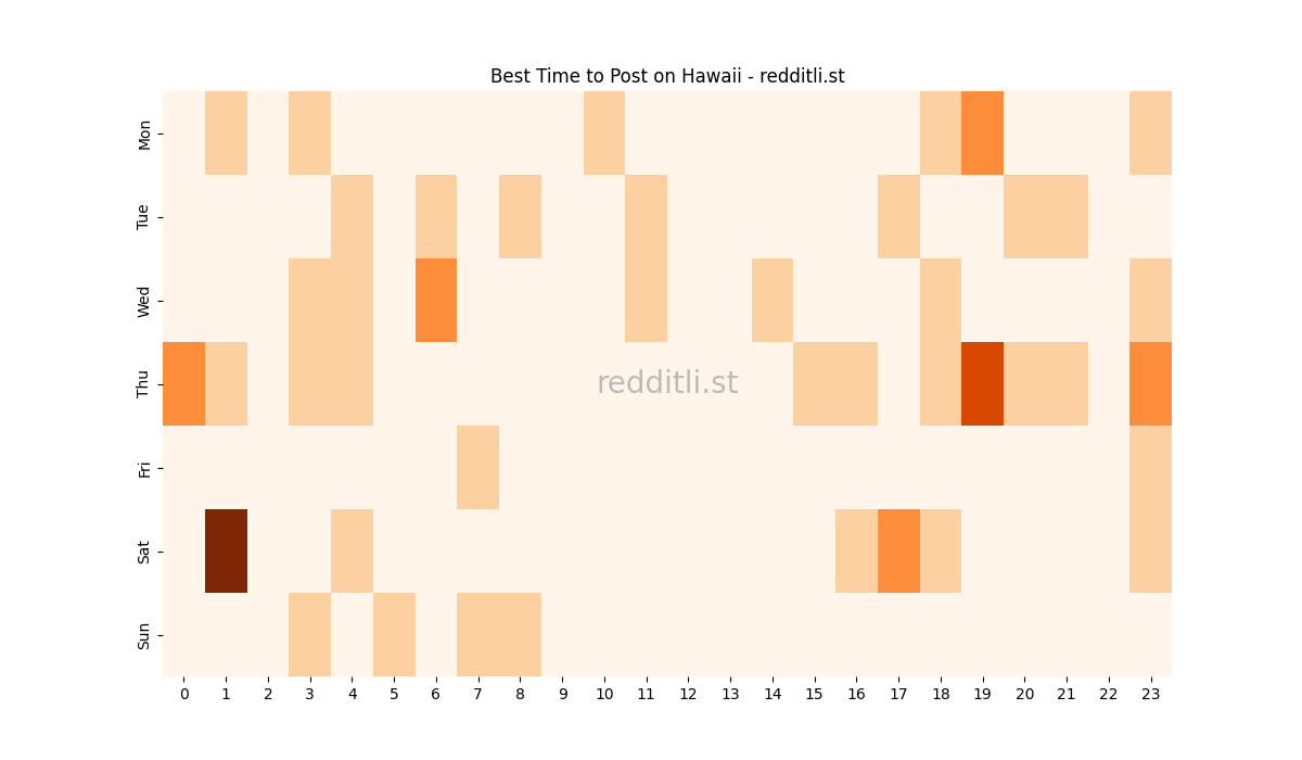 Best posting times heatmap for r/Hawaii