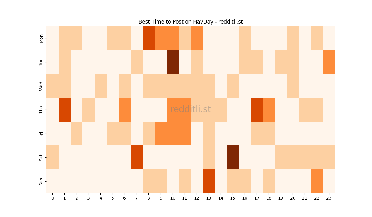 Best posting times heatmap for r/HayDay