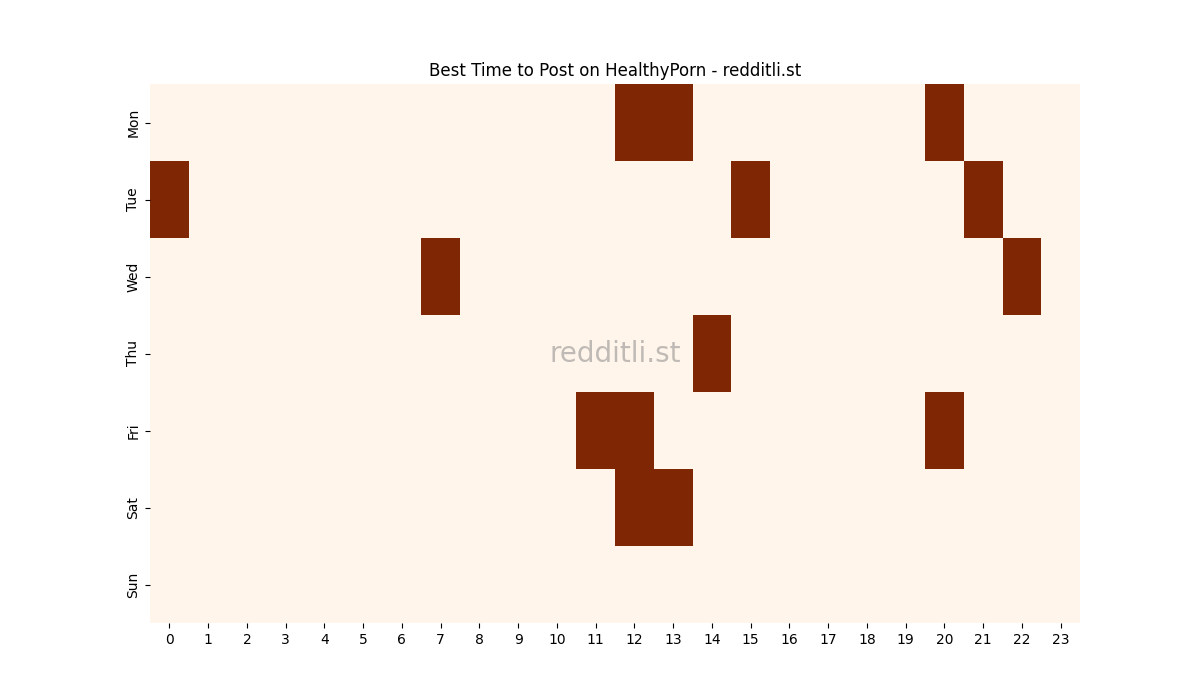 Best posting times heatmap for r/HealthyPorn