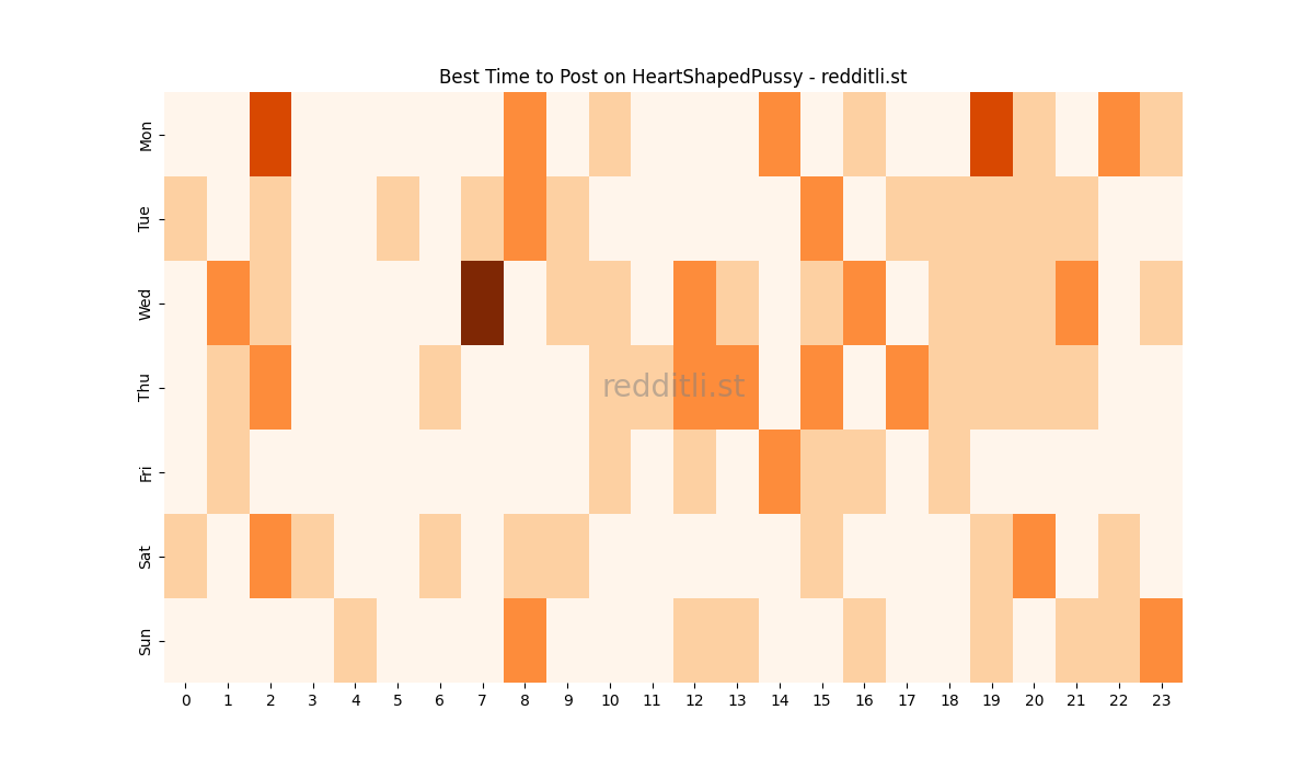 Best posting times heatmap for r/HeartShapedPussy