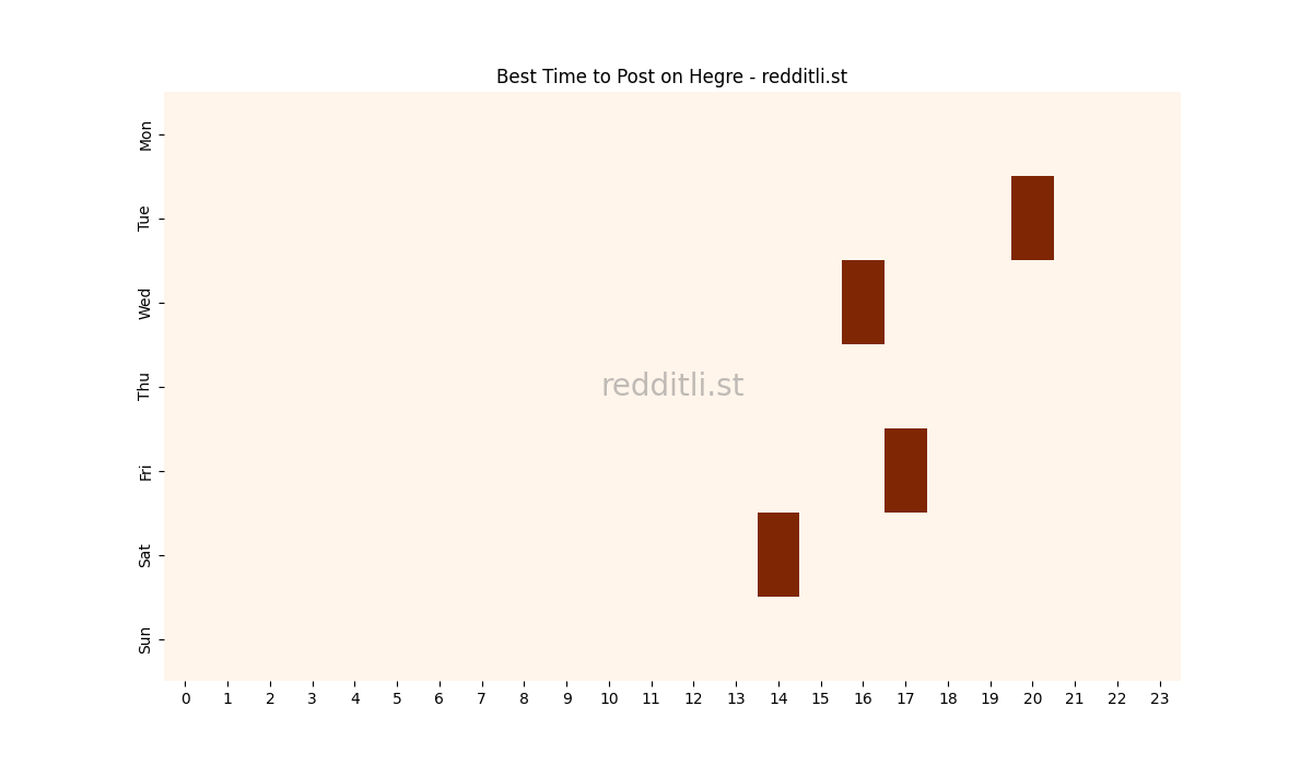 Best posting times heatmap for r/Hegre