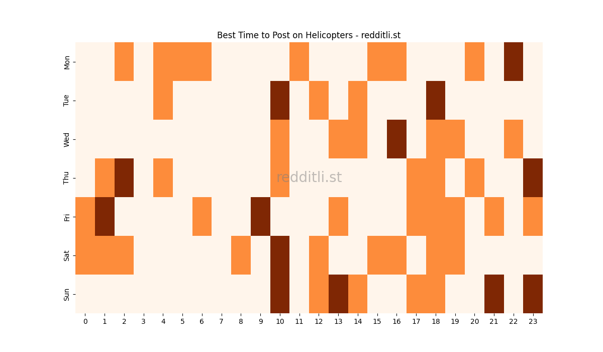 Best posting times heatmap for r/Helicopters