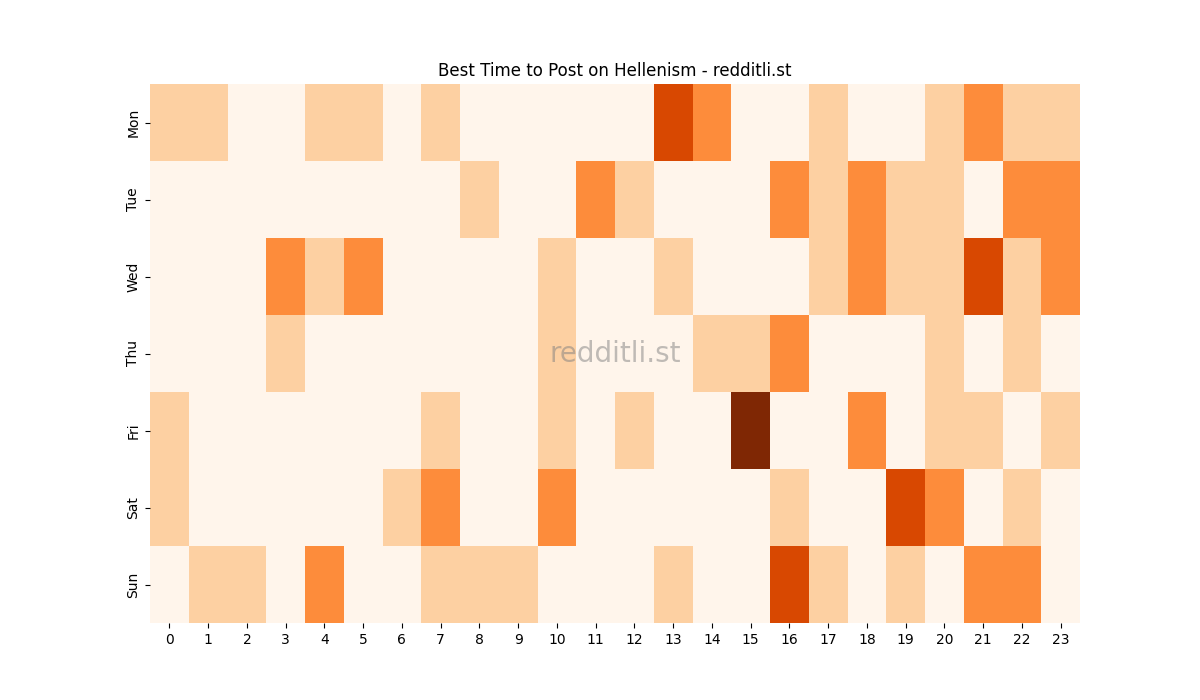 Best posting times heatmap for r/Hellenism