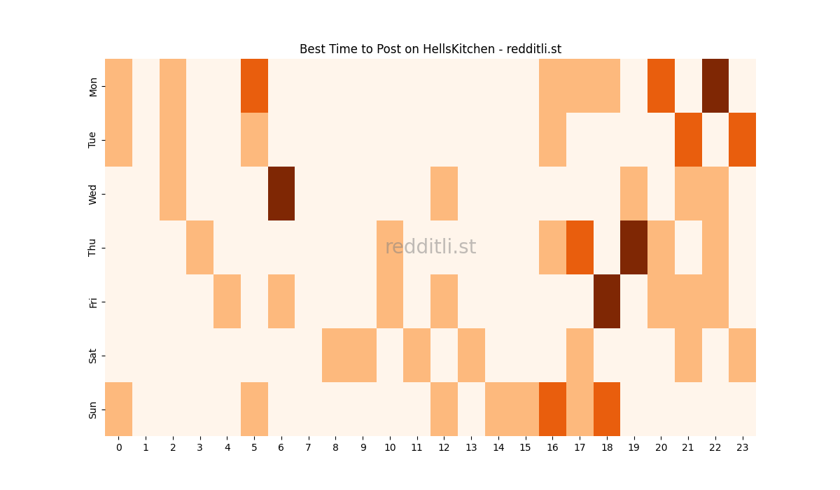 Best posting times heatmap for r/HellsKitchen