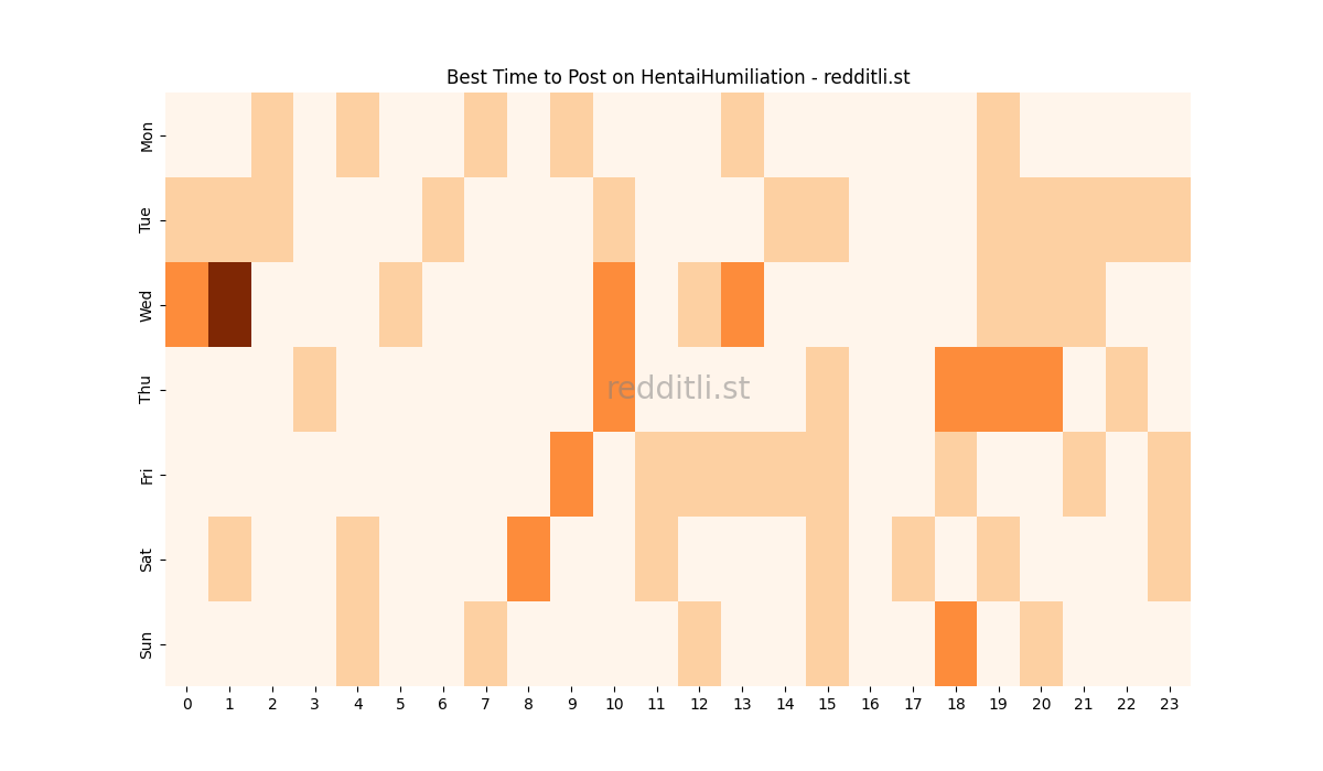 Best posting times heatmap for r/HentaiHumiliation