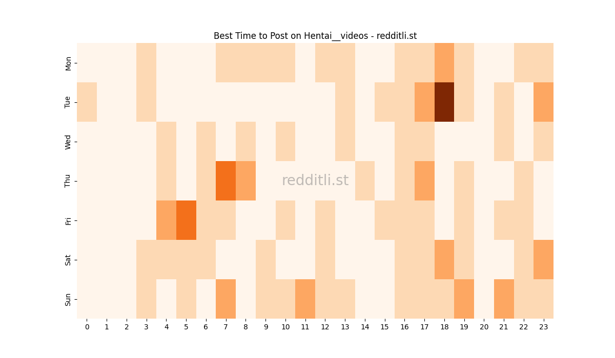 Best posting times heatmap for r/Hentai__videos