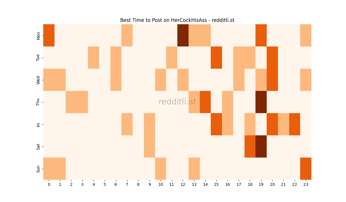 Best posting times heatmap for r/HerCockHisAss