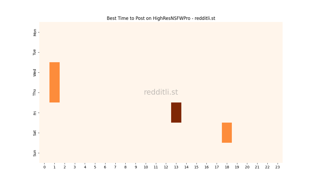 Best posting times heatmap for r/HighResNSFWPro