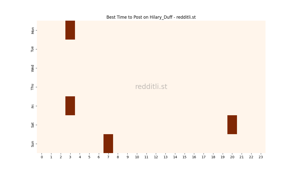 Best posting times heatmap for r/Hilary_Duff