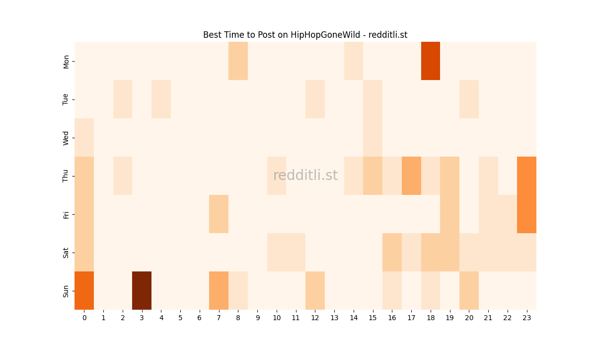 Best posting times heatmap for r/HipHopGoneWild