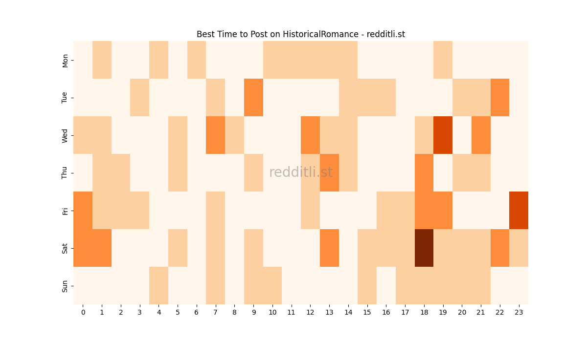 Best posting times heatmap for r/HistoricalRomance