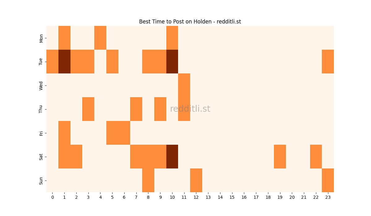 Best posting times heatmap for r/Holden