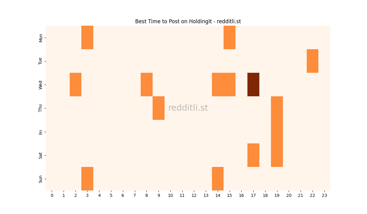 Best posting times heatmap for r/HoldingIt