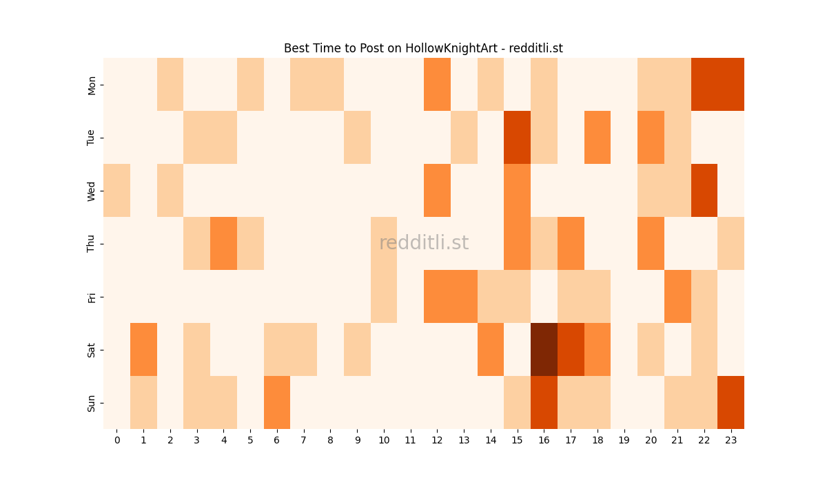Best posting times heatmap for r/HollowKnightArt