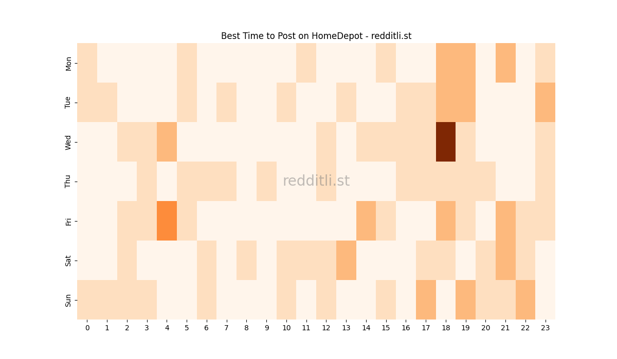 Best posting times heatmap for r/HomeDepot