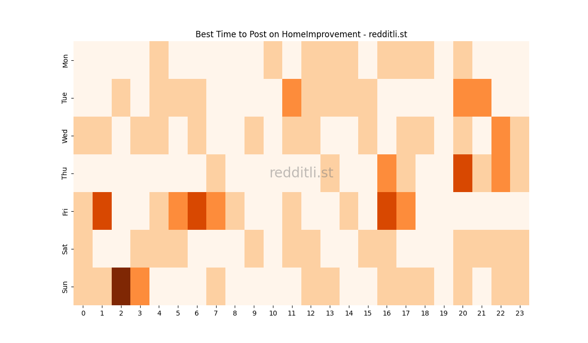 Best posting times heatmap for r/HomeImprovement