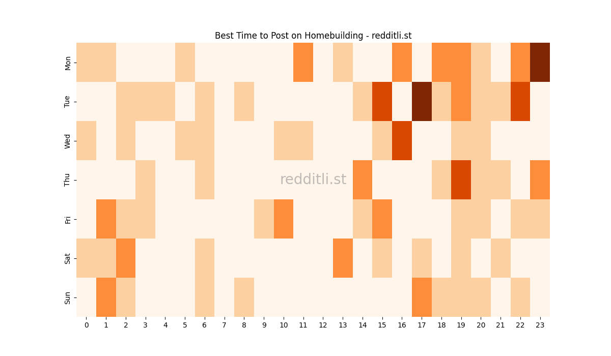 Best posting times heatmap for r/Homebuilding