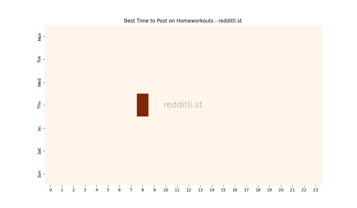 Best posting times heatmap for r/Homeworkouts