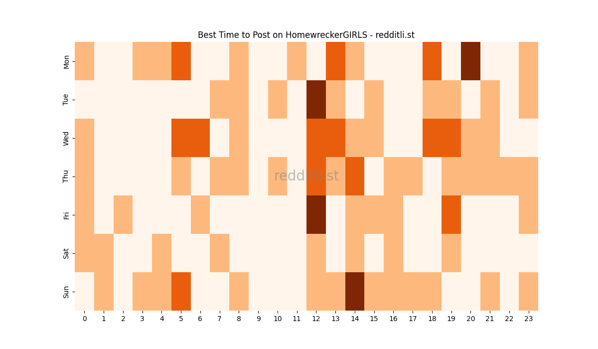 Best posting times heatmap for r/HomewreckerGIRLS