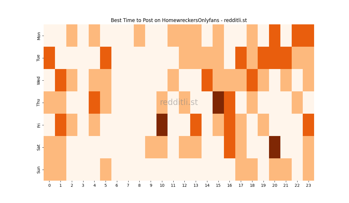 Best posting times heatmap for r/HomewreckersOnlyfans