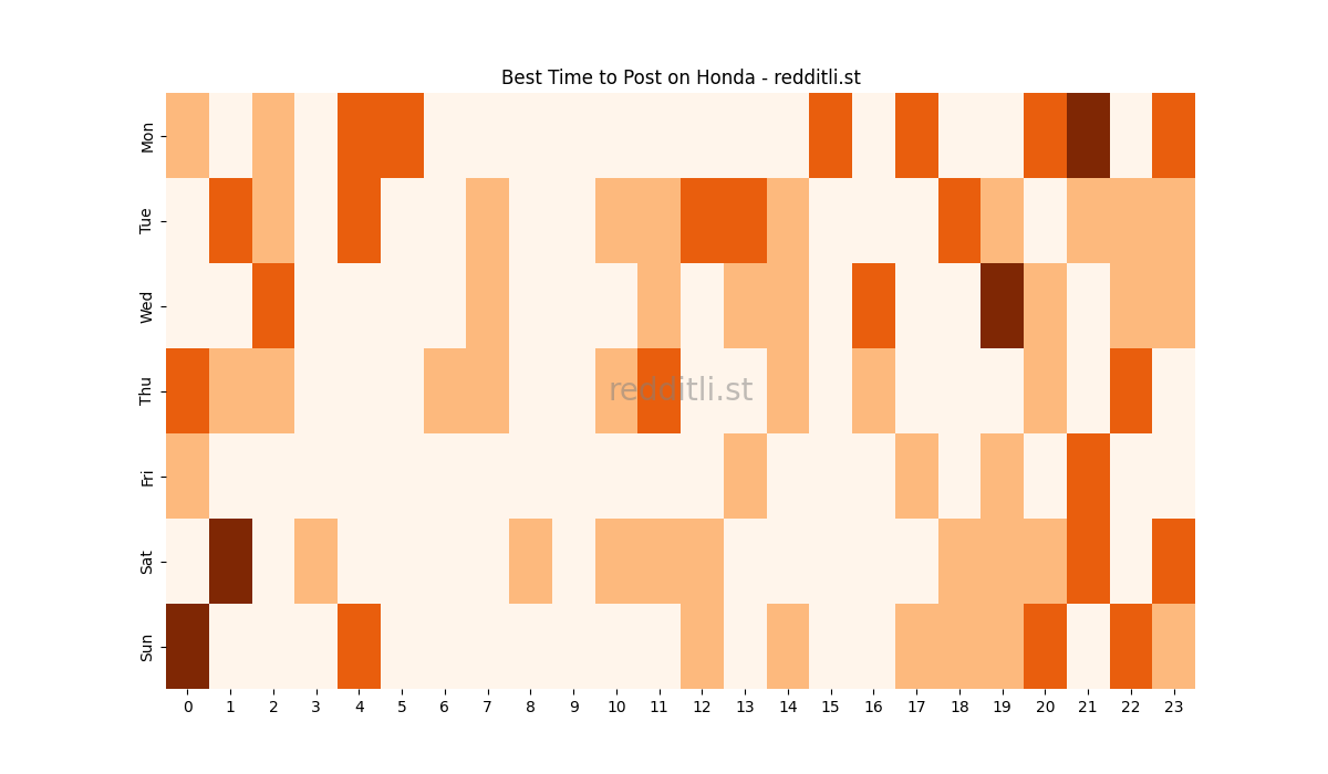 Best posting times heatmap for r/Honda