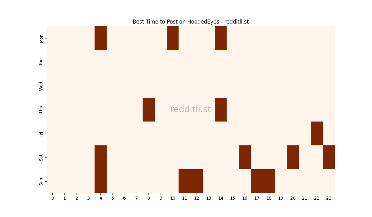Best posting times heatmap for r/HoodedEyes