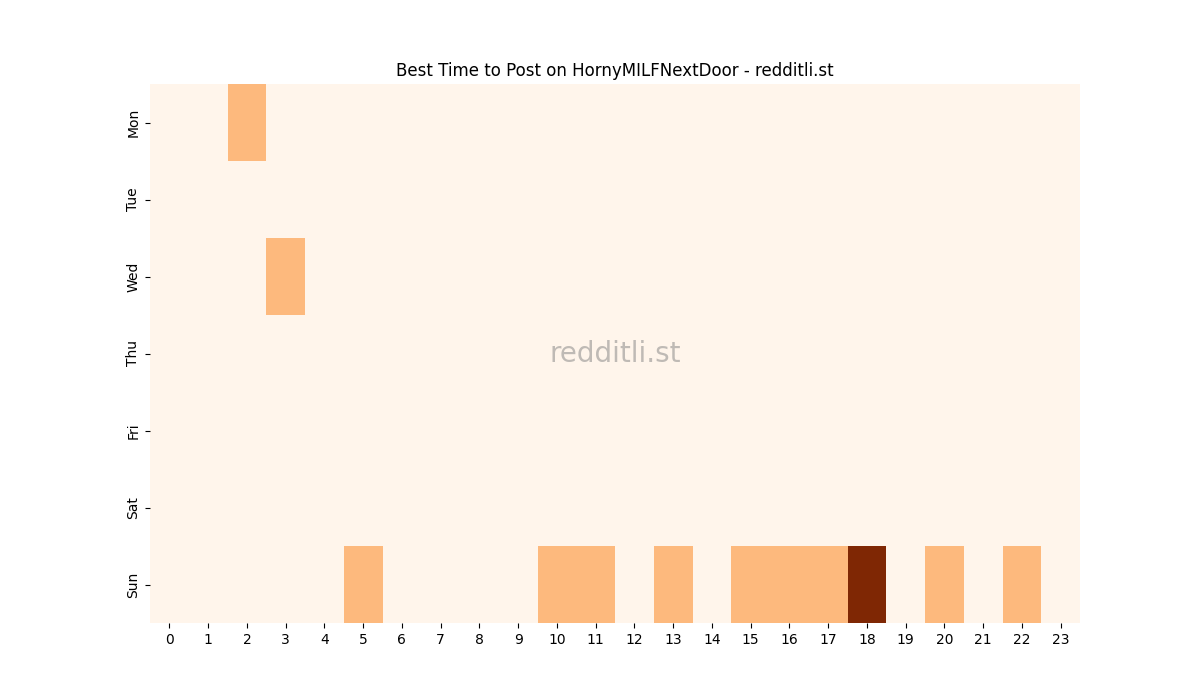 Best posting times heatmap for r/HornyMILFNextDoor