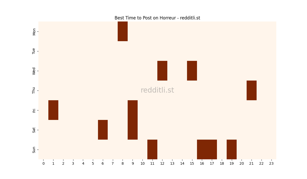 Best posting times heatmap for r/Horreur