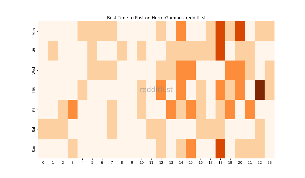 Best posting times heatmap for r/HorrorGaming